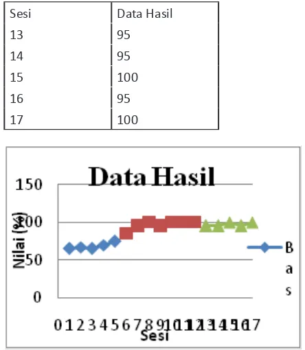 Tabel 4.3 Data Hasil Kondisi Baseline 2 (A-2) Kemampuan Operasi Hitung Penjumlahan 1-20 Peserta Didik Tunagrahita