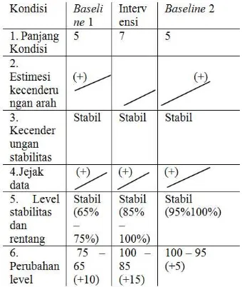 Tabel 4.17 Rangkuman Hasil Analisis Antar Kondisi