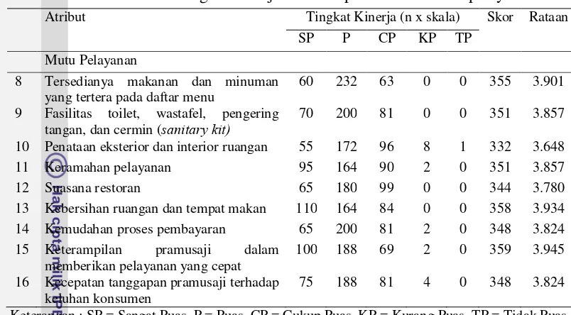 Tabel 15  Penilaian tingkat kinerja restoran pada atribut mutu pelayanan 