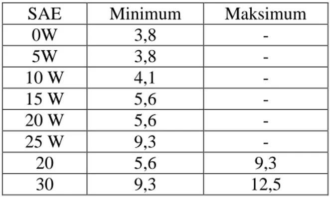 Tabel 4.3 Klasifikasi berdasarkan  kekentalan menurut SAE, Nilai Viskositas (cSt)  Pada 100 °C ASTM D 445 