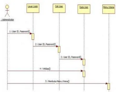 Gambar 2.11 Squence diagram  2.3  Android 