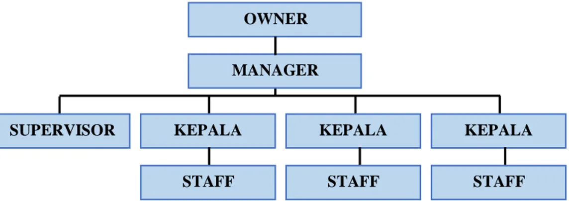 Gambar 1.1 Struktur Organisasi Pondok Bakso Mataram  Sumber: Data Internal Pondok Bakso Mataram (2020) 