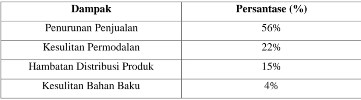 TABEL I.1 DAMPAK COVID-19 PADA UMKM 