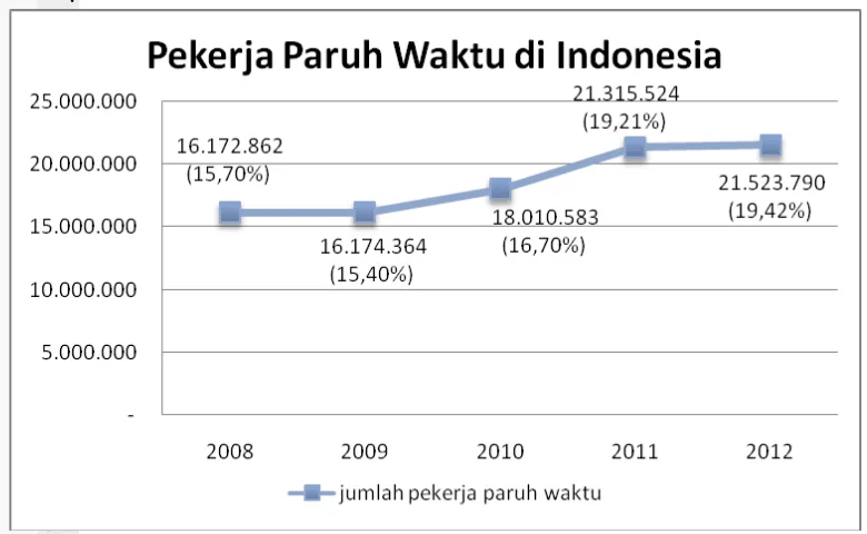 Gambar 1. Grafik jumlah pekerja paruh waktu di Indonesia periode 2008-2012 
