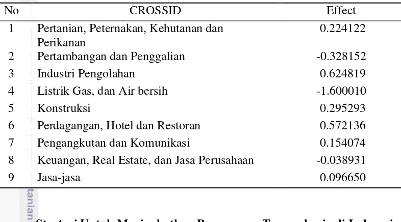 Tabel 9. Hasil  Cross Section Effects pada estimasi data panel 