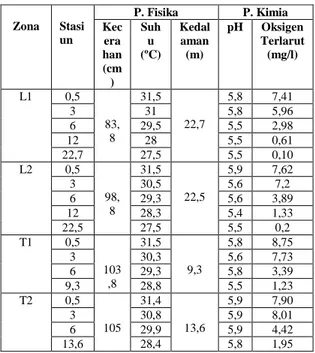 Tabel  2.  Data  Parameter  Fisika  dan  Kimia  Waduk  PLTA  Koto  Panjang Selama Penelitian 