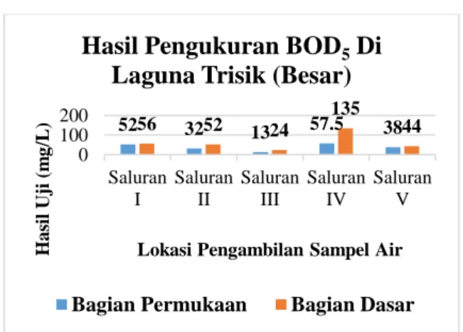 Gambar  1.  Hasil  pengukuran  BOD 5   di  Laguna  Trisik  (Besar)  di  Desa  Banaran,  Kecamatan  Galur,  Kabupaten  Kulon  Progo pada tahun 2016