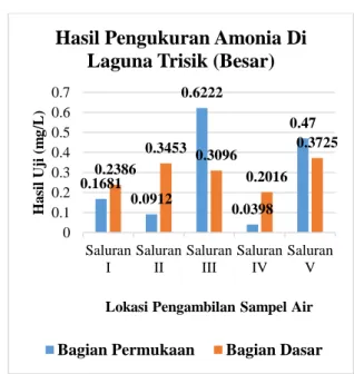 Gambar  4.  Hasil  pengukuran  fosfat  di  Laguna  Trisik  (Kecil)  di  Desa  Banaran,  Kecamatan  Galur,  Kabupaten  Kulon  Progo pada tahun 2016