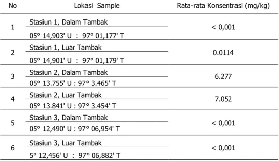 Tabel 1. Kadar logam berat Timbal (Pb) dalam Keong bakau (Telescopium telescopium) 