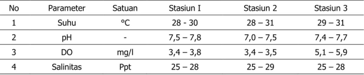Tabel 2. Parameter kualitas air pada saat penelitian 