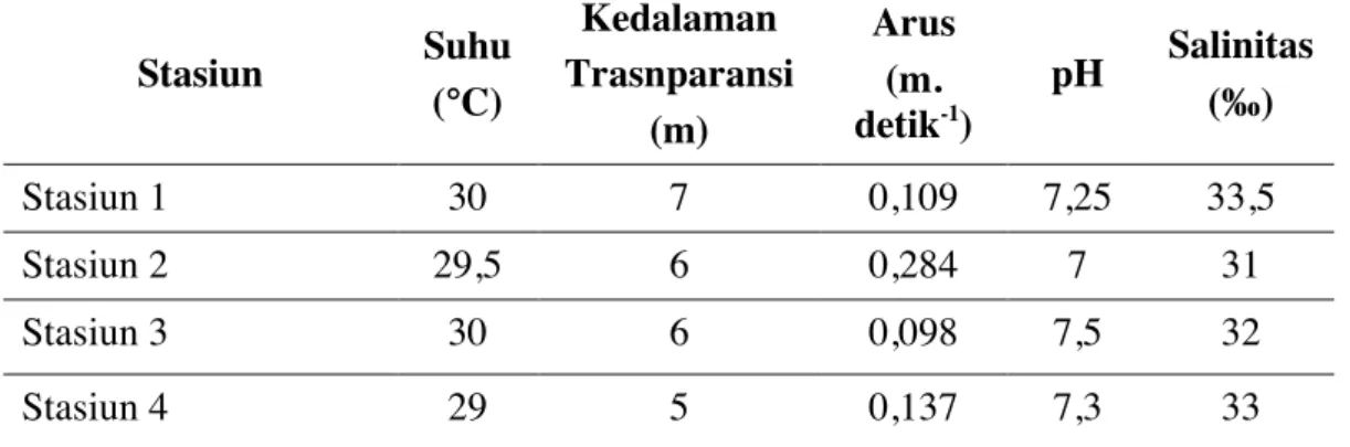 Tabel 2. Hasil Pengukuran Parameter Fisik dan Kimia  perairan Pulau Pramuka  Stasiun  Suhu  (°C)  Kedalaman  Trasnparansi  (m)  Arus (m