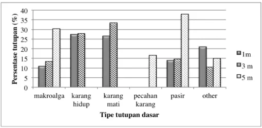 Gambar 5. Grafik persentase substrat dasar pada stasiun 1 