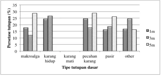 Gambar 7. Grafik persentase substrat dasar pada stasiun 3 