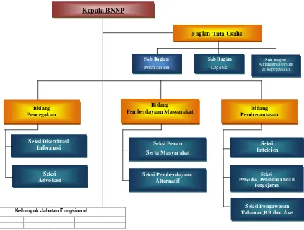 Gambar 3.1. Struktur Organisasi Badan Narkotika Nasional Provinsi Lampung