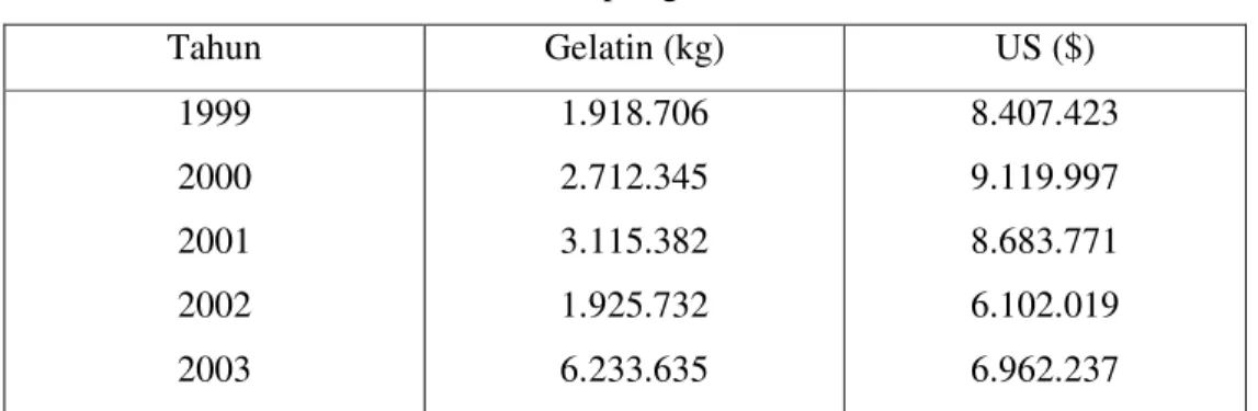 Tabel 5. Data impor gelatin Indonesia  Tahun  Gelatin (kg)  US ($)  1999  2000  2001  2002  2003  1.918.706 2.712.345 3.115.382 1.925.732 6.233.635  8.407.423 9.119.997 8.683.771 6.102.019 6.962.237  Sumber: Pusat data dan informasi Deperindag (2004)