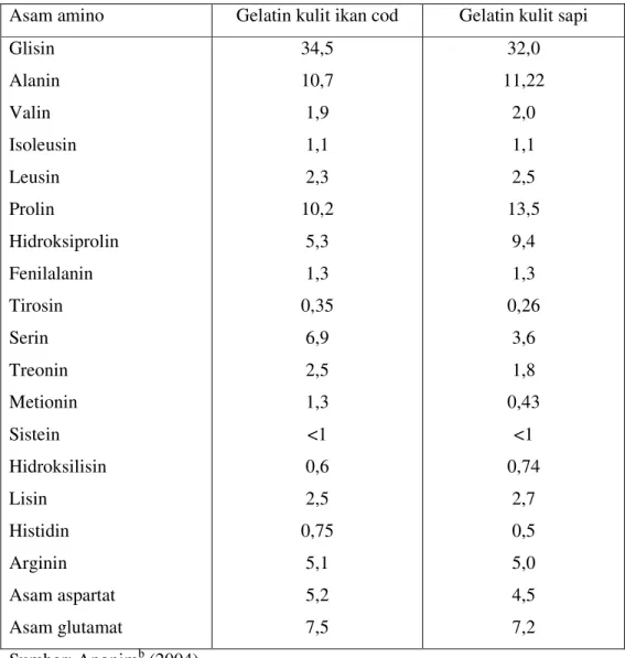 Tabel 6. Komposisi asam amino gelatin kulit ikan cod dan gelatin kulit sapi      (g/100 g protein) 