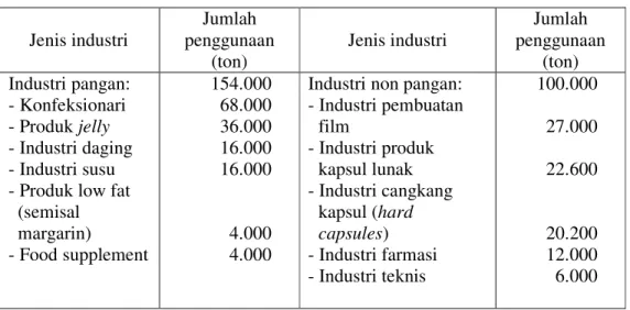 Tabel  7.      Penggunaan  gelatin  dalam  industri  pangan  dan  non  pangan  di  dunia  pada tahun 1999  Jenis industri  Jumlah  penggunaan  (ton)  Jenis industri  Jumlah  penggunaan (ton)  Industri pangan:  154.000  Industri non pangan:  100.000  - Konf