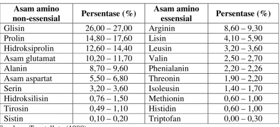 Tabel 7. Komposisi asam amino gelatin  Asam amino 