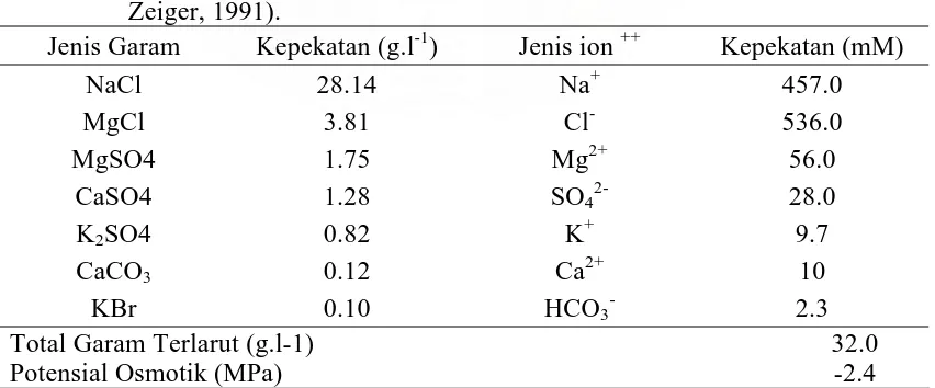 Tabel 1.  Kadar Rata-rata Garam-garam Terpenting dalam Air Laut (Taiz dan Zeiger, 1991)