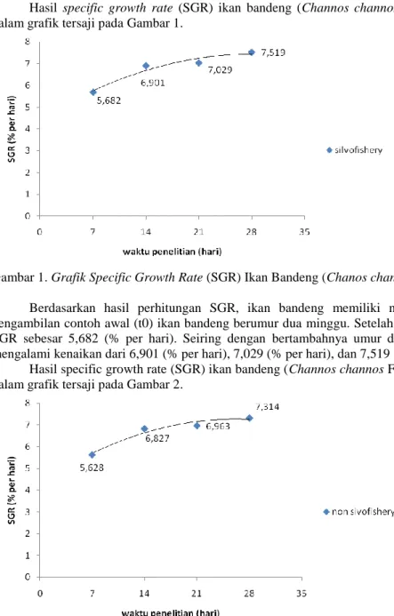 Gambar 1. Grafik Specific Growth Rate (SGR) Ikan Bandeng (Chanos chanos Forskall) pada tambak sistem silvofishery 