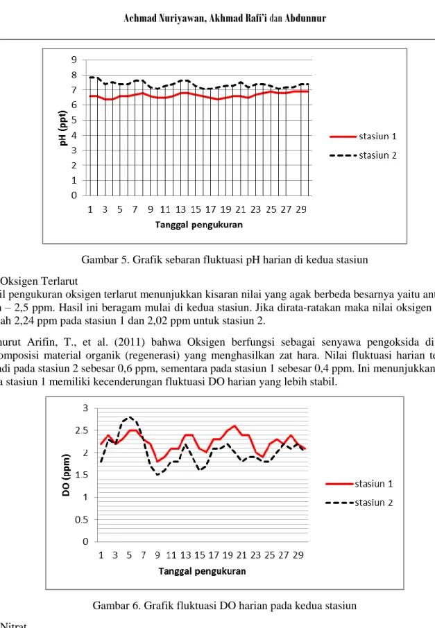 Gambar 5. Grafik sebaran fluktuasi pH harian di kedua stasiun  4.  Oksigen Terlarut 