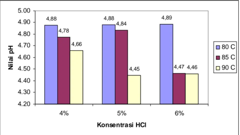 Gambar  2. Histogram pH gelatin tulang ikan tuna (Thunnus sp.) 