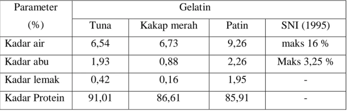 Tabel 2. Analisis proksimat gelatin tulang ikan tuna                                        Gelatin 