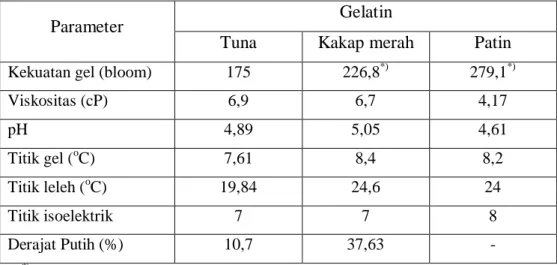 Tabel  3.  Perbandingan  sifat  fisika-kimia  gelatin  tulang  ikan  tuna,  ikan  kakap   merah dan ikan patin 