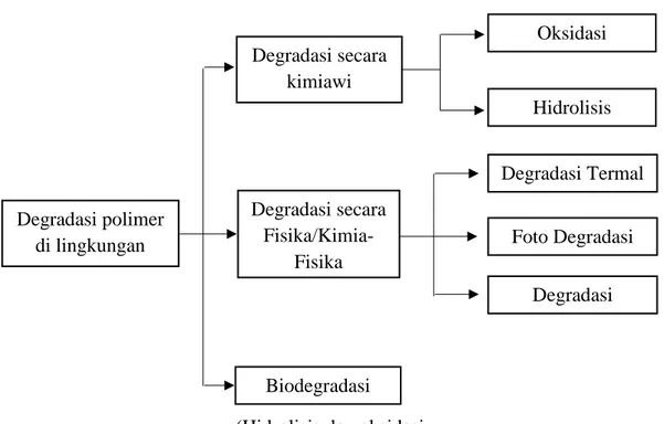 Gambar 1. Degradasi Polimer (Arutchelvi et al. 2008) (Hidrolisis dan oksidasi 