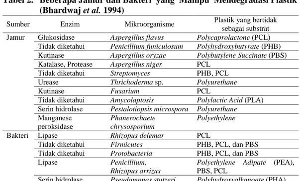 Tabel 2.   Beberapa Jamur dan Bakteri  yang  Mampu  Mendegradasi Plastik  (Bhardwaj et al