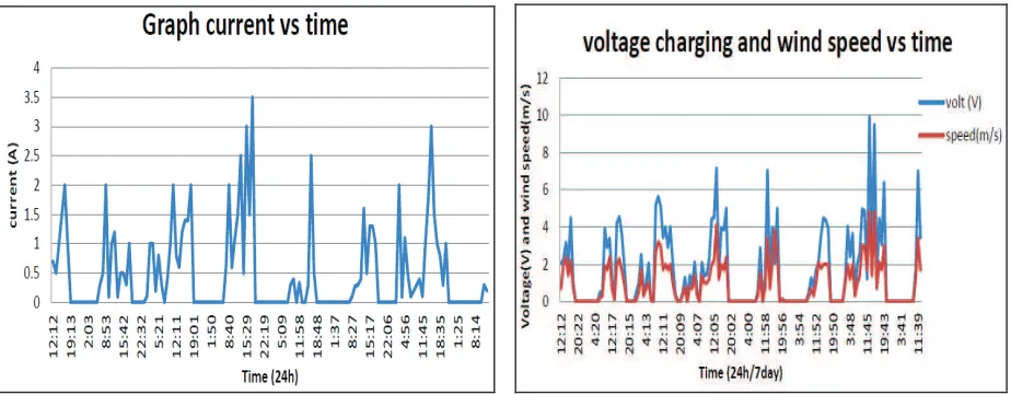 FIGURE 3. (a) Graph wind speed and voltage charging vs time, (b) Graph current vs time 