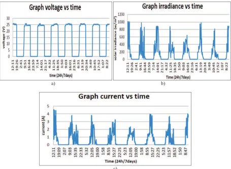FIGURE 6. (a) Graph voltage vs time, (b) Graph radiation vs time, (c) Graph current vs time  