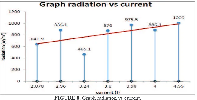 FIGURE 8. Graph radiation vs current. 