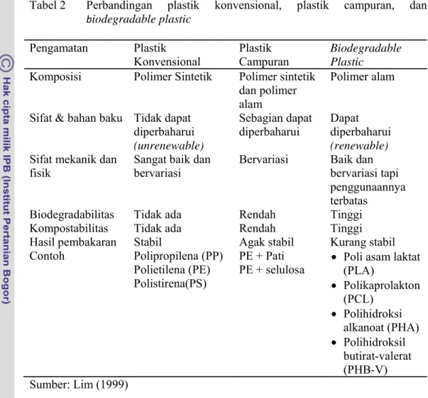 Tabel  2  Perbandingan plastik konvensional, plastik campuran, dan  b iodegradable plastic   Pengamatan Plastik  Konvensional  Plastik  Campuran  Biodegradable Plastic 