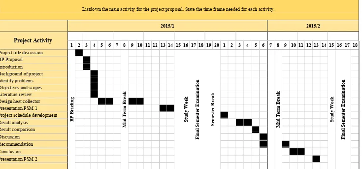 Table 1.0:Gant Project Planning 