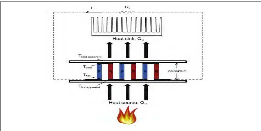 Figure 2.1: Thermoelectric Power Generation (S.M O Shaughnessy, 2012) 