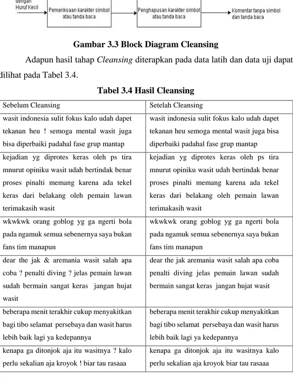 Tabel 3.4 Hasil Cleansing 
