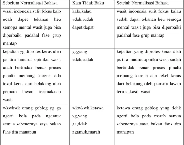 Tabel 3.5 Hasil Normalisasi Bahasa 
