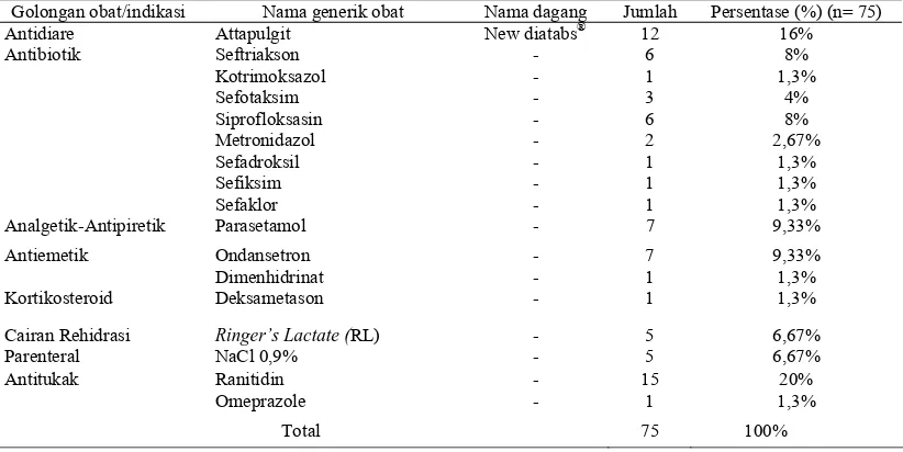 Tabel 6.  Daftar penyakit penyerta pada pasien Diare, ISK, dan sepsis pada geriatri   di instalasi rawat inap RSUP dr