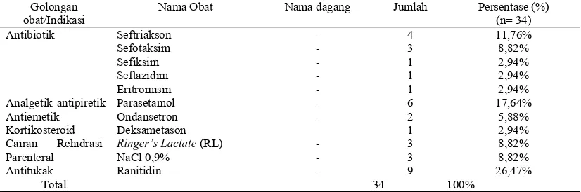 Tabel 8. Distribusi penggolongan obat menurut golongan obat yang dipakai di instalasi rawat inap pasien ISK geriatri RSUP dr