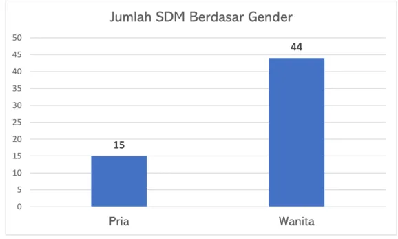 Gambar 1. 5 Jumlah SDM Balai POM Ambon berdasar genderS2, 4, 7% APOTEKER, 25, 42%S1, 11, 19%D3, 8, 13%SMF, 7, 12%SLTA, 4, 7%PENDIDIKAN154405101520253035404550PriaWanita