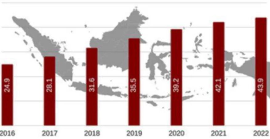 Gambar 1. 6 Proyeksi Jumlah Pembeli Online di Indonesia 2016-2022