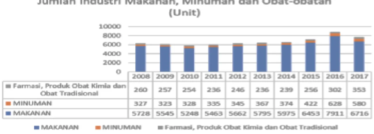 Gambar 1. 9 Jumlah industri di Indonesia 
