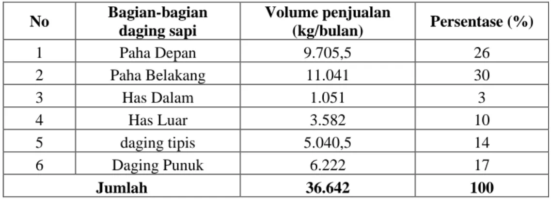 Tabel 12. Volume penjualan daging sapi selama sebulan di Pasar Terong      Kota Makassar  No  Bagian-bagian  daging sapi  Volume penjualan (kg/bulan)  Persentase (%)  1  Paha Depan  9.705,5  26  2  Paha Belakang  11.041  30  3  Has Dalam  1.051  3  4  Has 