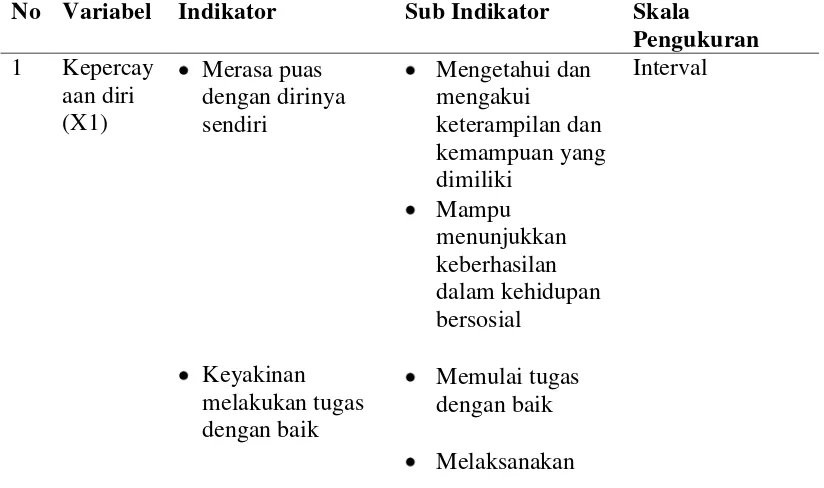 Tabel 4. Variabel, Indikator, Sub Indikator, dan Skala Pengukuran
