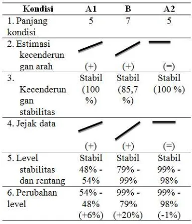 Tabel 2 Hasil Analisis Visual dalam Kondisi Penguasaan Kosakata Peserta Didik Tunarungu