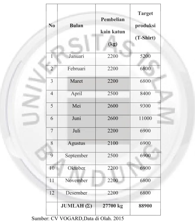 Tabel 1.2 Produksi danPembelian Bahan Baku Katun Kombed CV VOGARD Pada tahun 2014