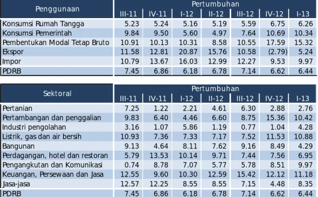Tabel 1.1 Struktur Perekonomian Provinsi Kalimantan Tengah   Sumber: BPS Provinsi Kalimantan Tengah