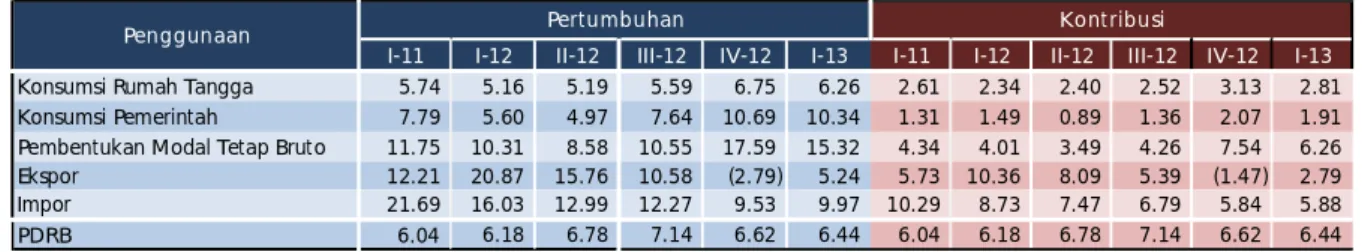 Tabel 1.2 Pertumbuhan dan Kontribusi PDRB Kalimantan Tengah menurut Penggunaan (yoy)   Sumber: BPS Provinsi Kalimantan Tengah 