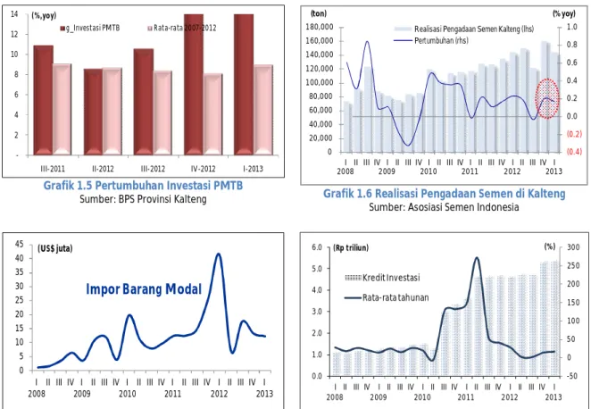 Grafik 1.5 Pertumbuhan Investasi PMTB   Sumber: BPS Provinsi Kalteng
